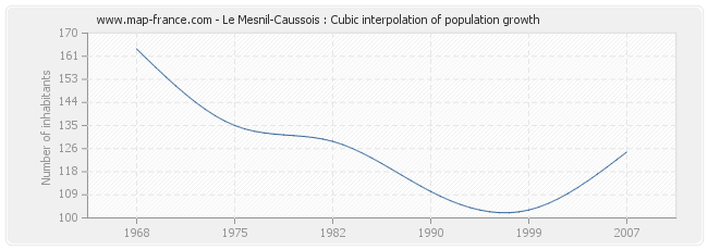 Le Mesnil-Caussois : Cubic interpolation of population growth